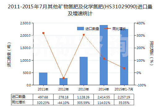 2011-2015年7月其他礦物氮肥及化學(xué)氮肥(HS31029090)進(jìn)口量及增速統(tǒng)計(jì)
